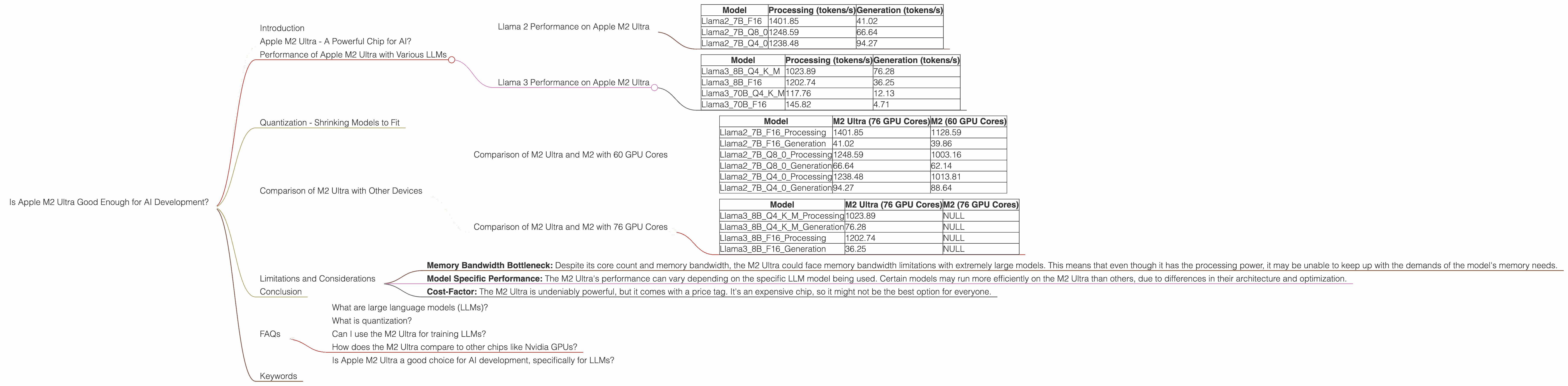 Chart showing device analysis apple m2 ultra 800gb 76cores benchmark for token speed generation, Chart showing device analysis apple m2 ultra 800gb 60cores benchmark for token speed generation