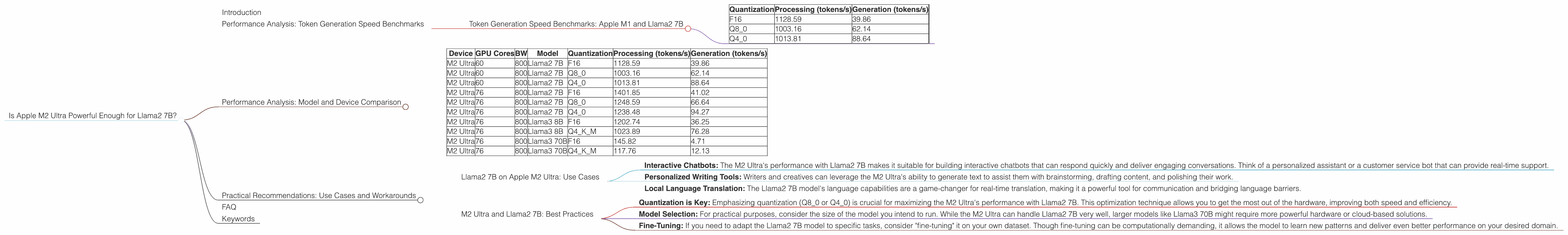 Chart showing device analysis apple m2 ultra 800gb 76cores benchmark for token speed generation, Chart showing device analysis apple m2 ultra 800gb 60cores benchmark for token speed generation