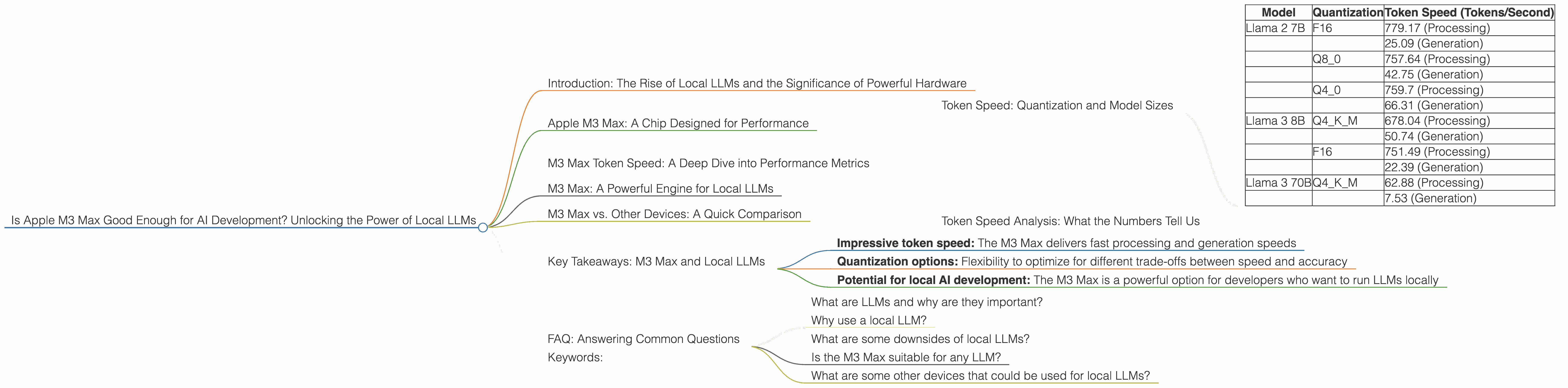 Chart showing device analysis apple m3 max 400gb 40cores benchmark for token speed generation