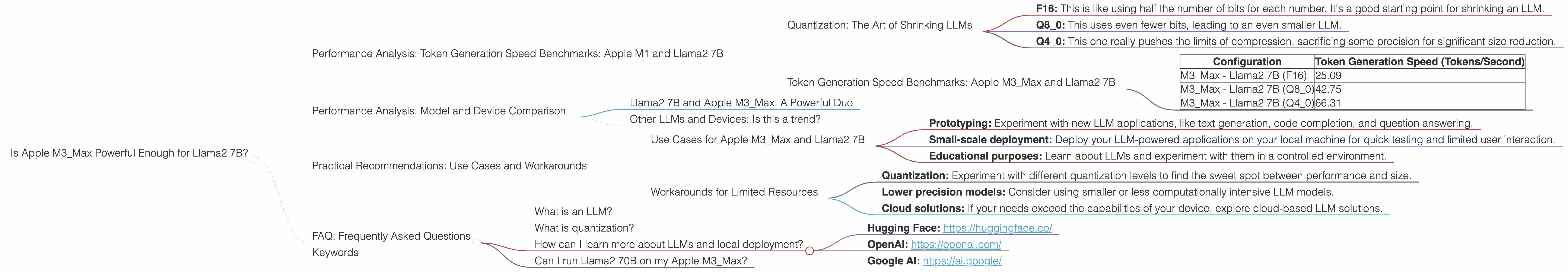 Chart showing device analysis apple m3 max 400gb 40cores benchmark for token speed generation
