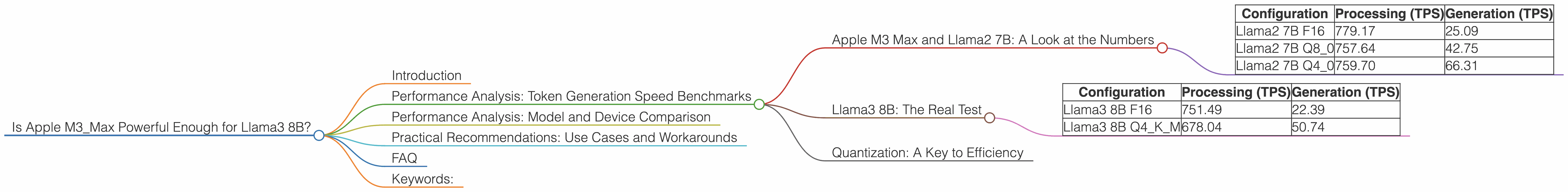 Chart showing device analysis apple m3 max 400gb 40cores benchmark for token speed generation