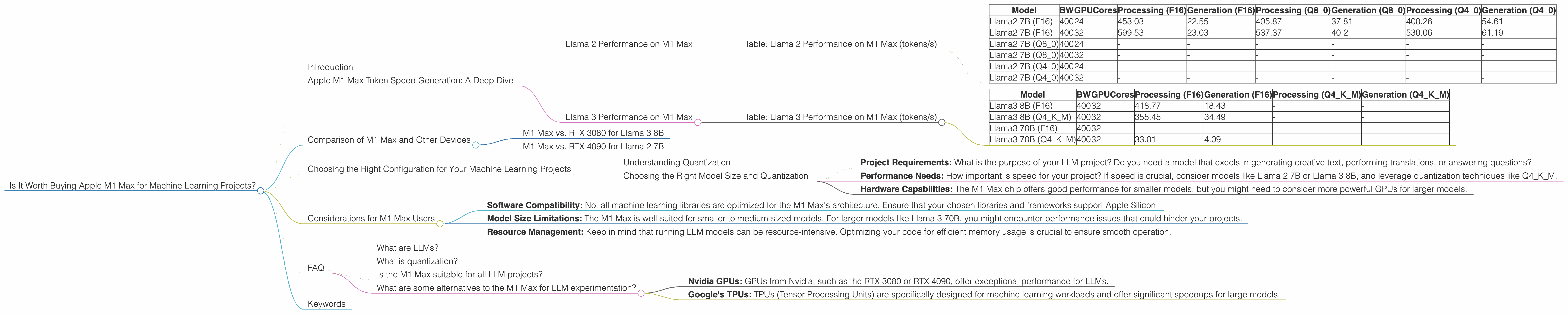 Chart showing device analysis apple m1 max 400gb 32cores benchmark for token speed generation, Chart showing device analysis apple m1 max 400gb 24cores benchmark for token speed generation