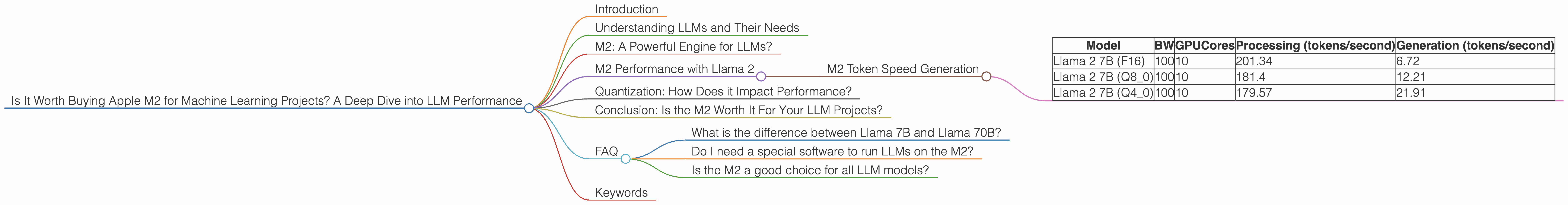 Chart showing device analysis apple m2 100gb 10cores benchmark for token speed generation
