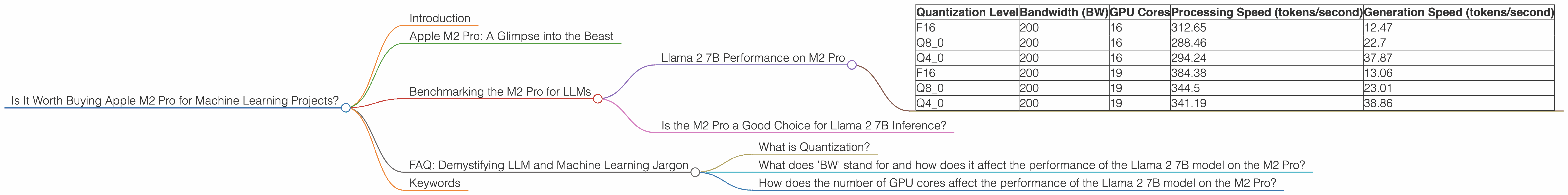 Chart showing device analysis apple m2 pro 200gb 19cores benchmark for token speed generation, Chart showing device analysis apple m2 pro 200gb 16cores benchmark for token speed generation