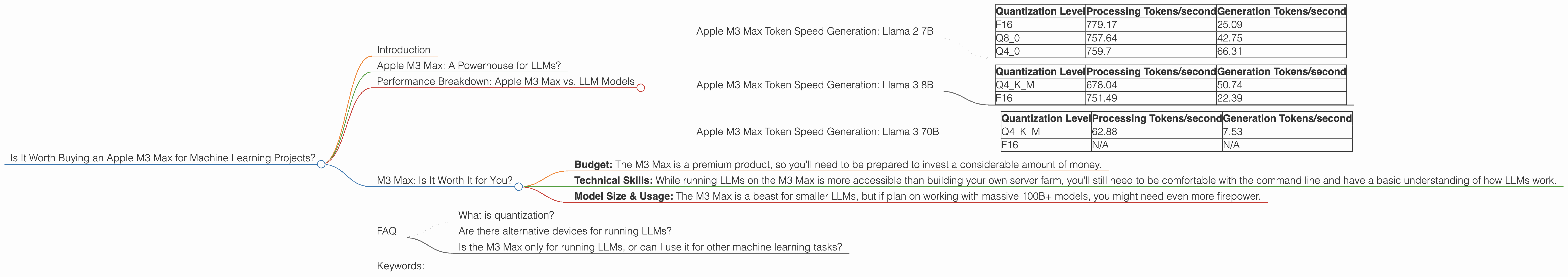 Chart showing device analysis apple m3 max 400gb 40cores benchmark for token speed generation