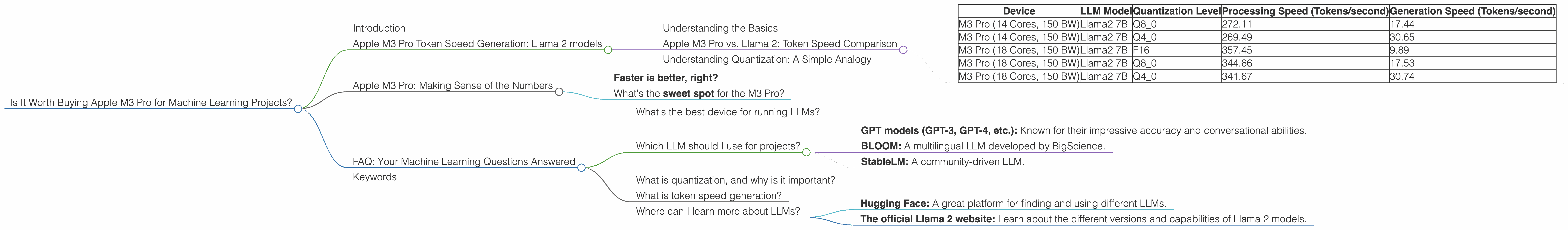 Chart showing device analysis apple m3 pro 150gb 18cores benchmark for token speed generation, Chart showing device analysis apple m3 pro 150gb 14cores benchmark for token speed generation