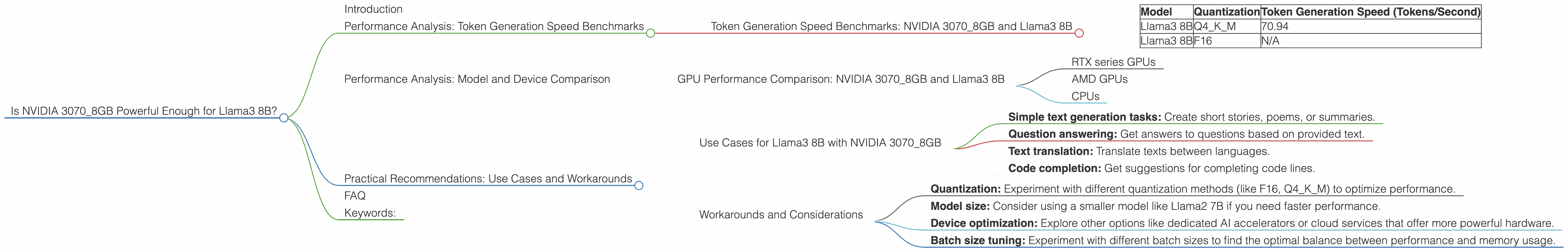 Chart showing device analysis nvidia 3070 8gb benchmark for token speed generation