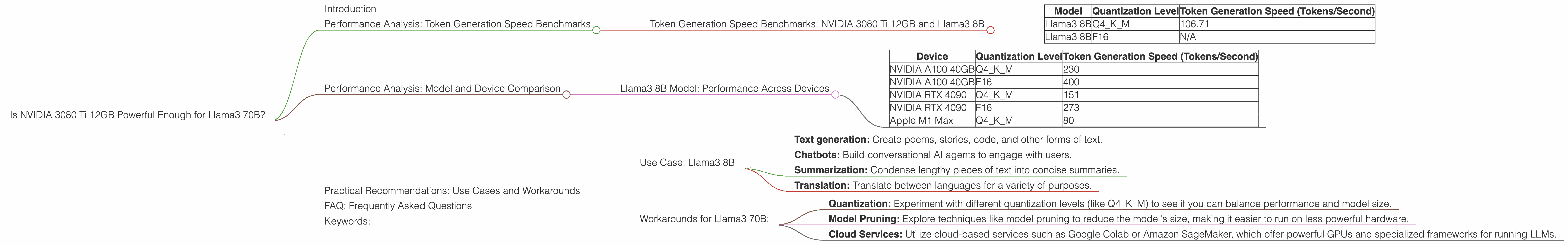 Chart showing device analysis nvidia 3080 ti 12gb benchmark for token speed generation