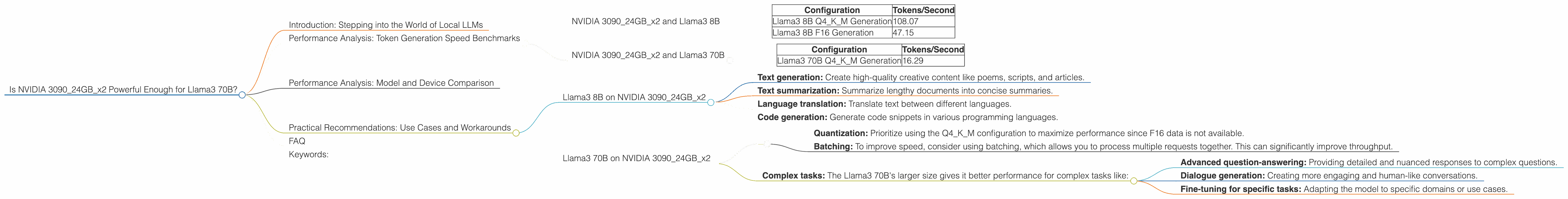 Chart showing device analysis nvidia 3090 24gb x2 benchmark for token speed generation