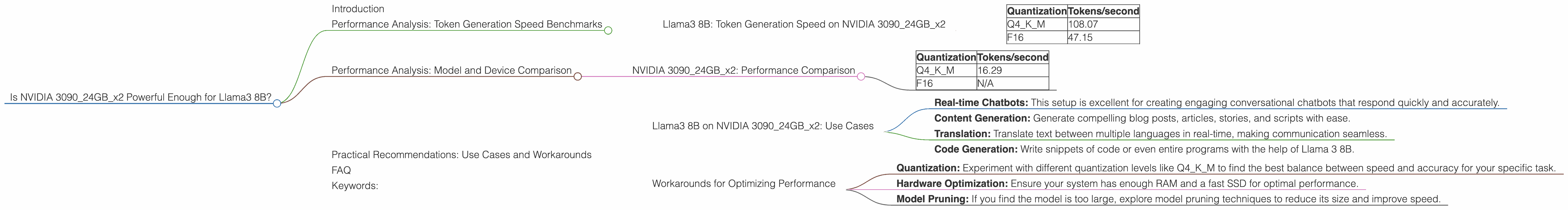 Chart showing device analysis nvidia 3090 24gb x2 benchmark for token speed generation