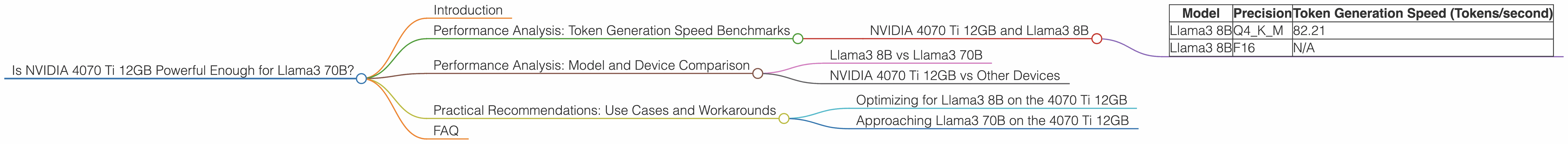 Chart showing device analysis nvidia 4070 ti 12gb benchmark for token speed generation