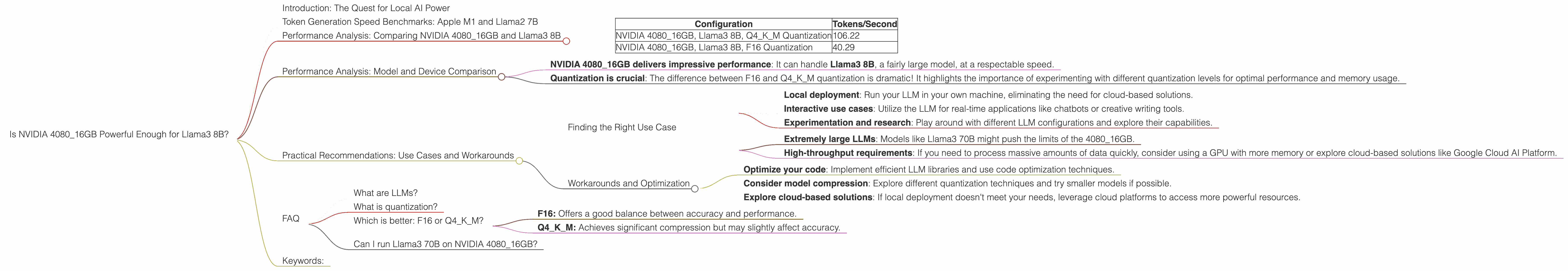 Chart showing device analysis nvidia 4080 16gb benchmark for token speed generation