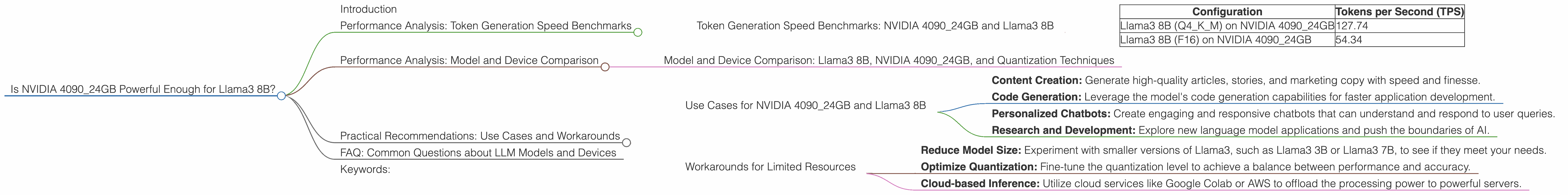 Chart showing device analysis nvidia 4090 24gb x2 benchmark for token speed generation, Chart showing device analysis nvidia 4090 24gb benchmark for token speed generation