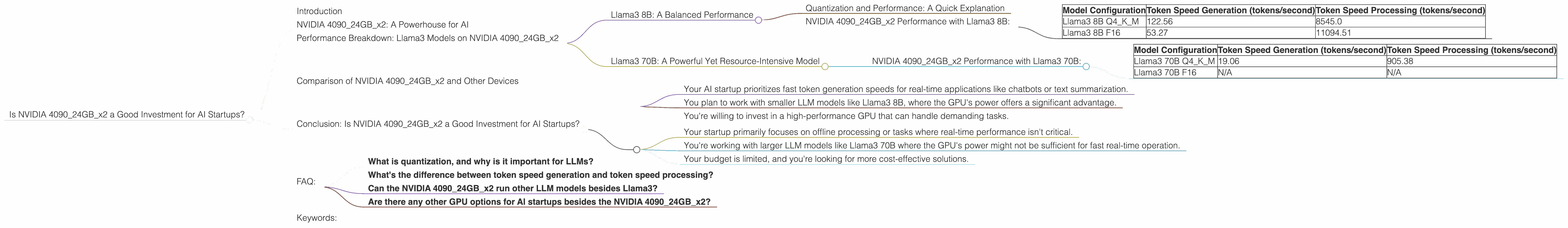 Chart showing device analysis nvidia 4090 24gb x2 benchmark for token speed generation