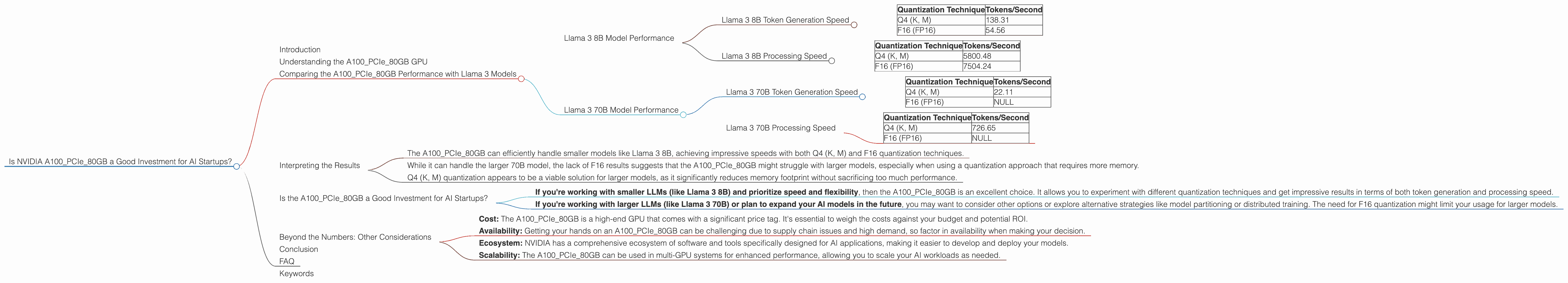 Chart showing device analysis nvidia a100 pcie 80gb benchmark for token speed generation