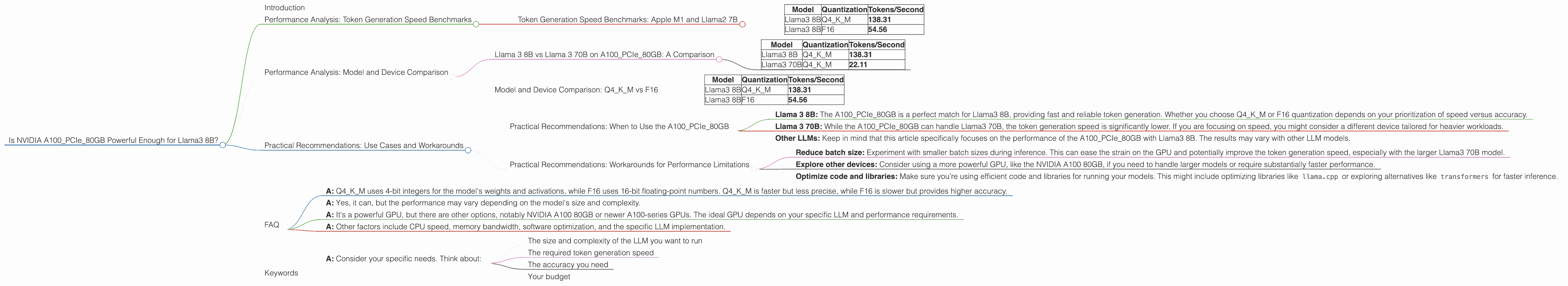 Chart showing device analysis nvidia a100 pcie 80gb benchmark for token speed generation