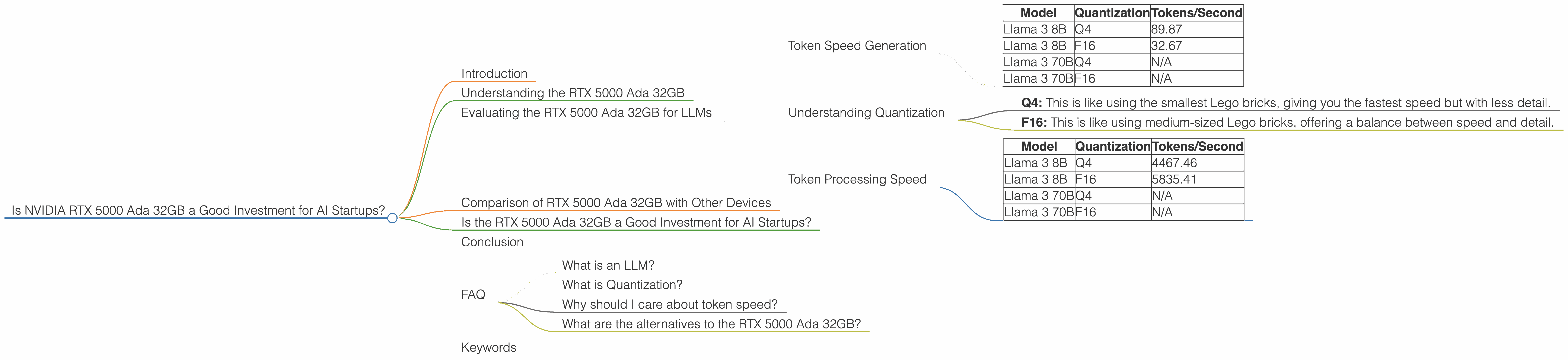 Chart showing device analysis nvidia rtx 5000 ada 32gb benchmark for token speed generation