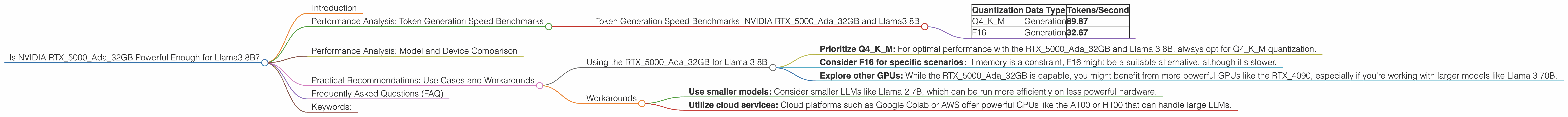 Chart showing device analysis nvidia rtx 5000 ada 32gb benchmark for token speed generation