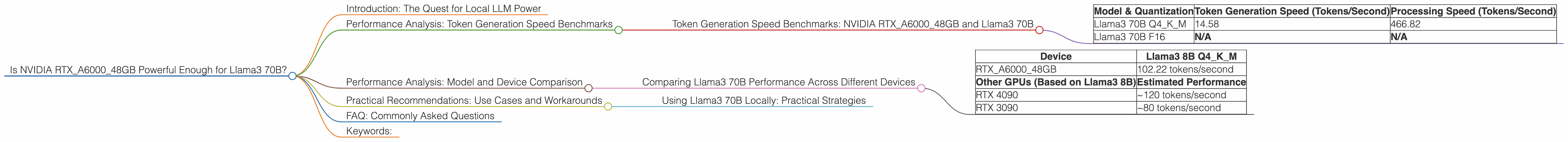 Chart showing device analysis nvidia rtx a6000 48gb benchmark for token speed generation