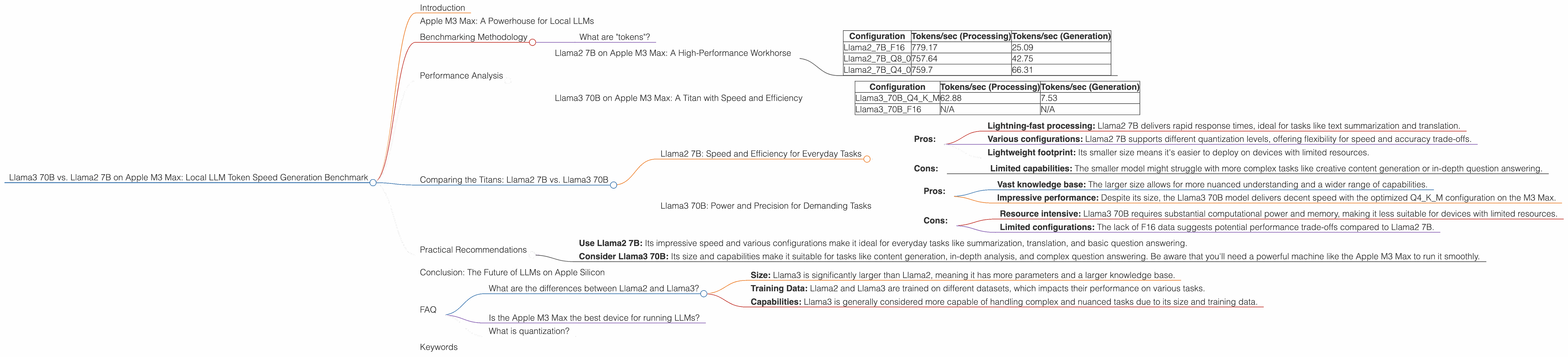 Chart showing device analysis apple m3 max 400gb 40cores benchmark for token speed generation