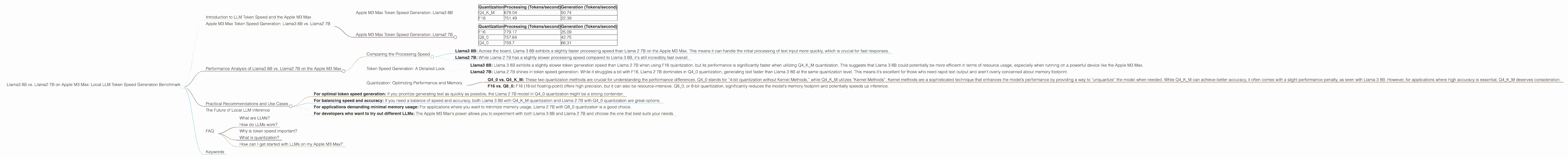 Chart showing device analysis apple m3 max 400gb 40cores benchmark for token speed generation
