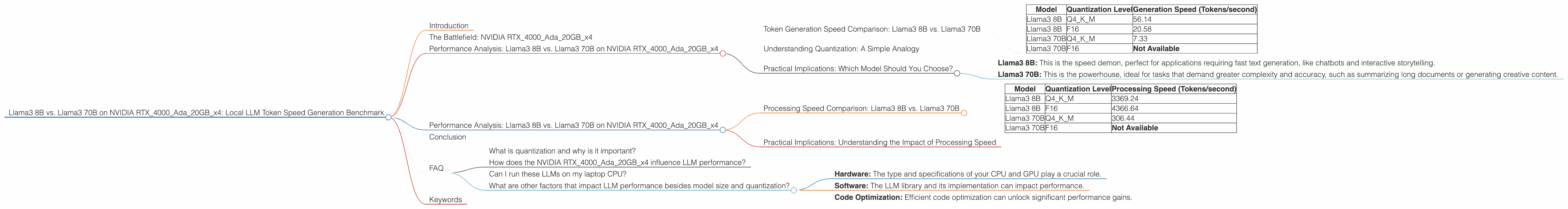 Chart showing device analysis nvidia rtx 4000 ada 20gb x4 benchmark for token speed generation