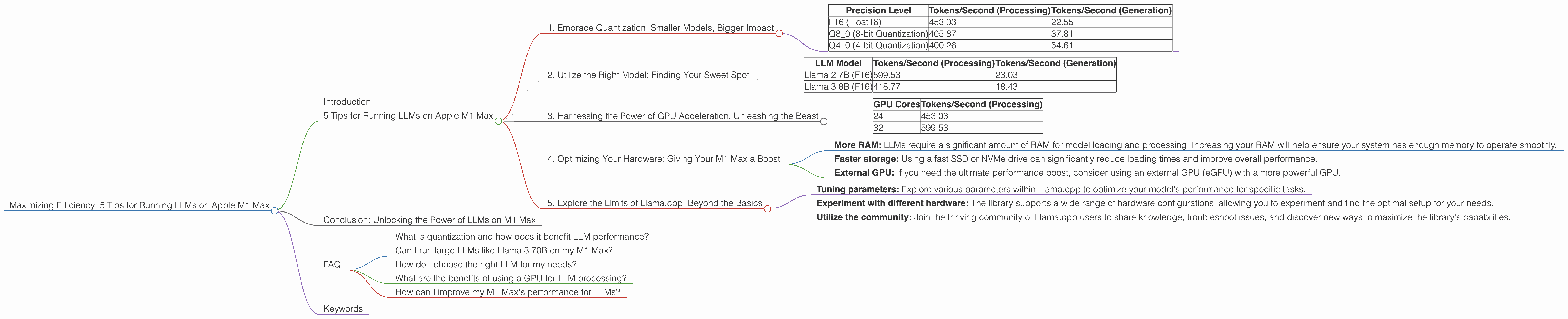 Chart showing device analysis apple m1 max 400gb 32cores benchmark for token speed generation, Chart showing device analysis apple m1 max 400gb 24cores benchmark for token speed generation
