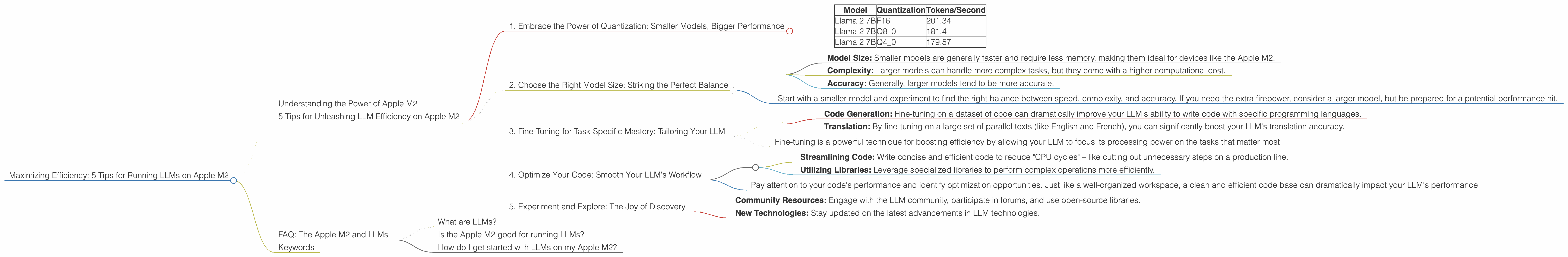 Chart showing device analysis apple m2 100gb 10cores benchmark for token speed generation