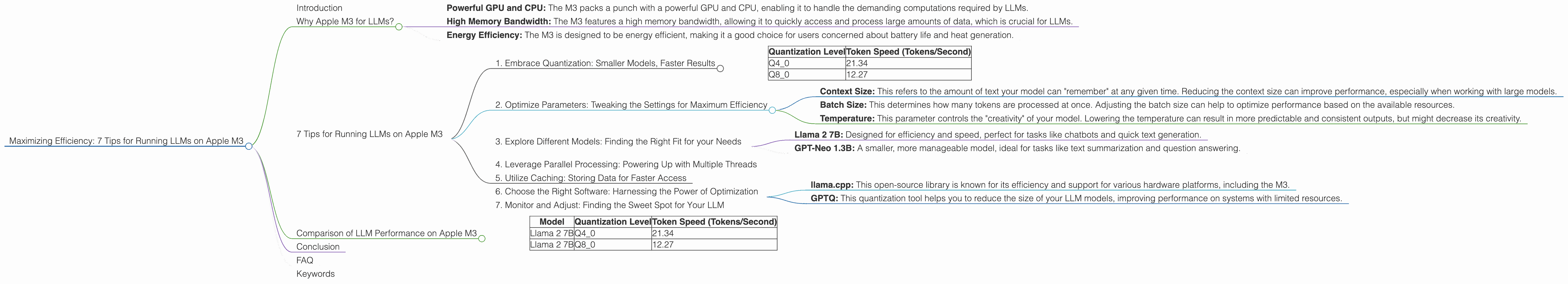 Chart showing device analysis apple m3 100gb 10cores benchmark for token speed generation
