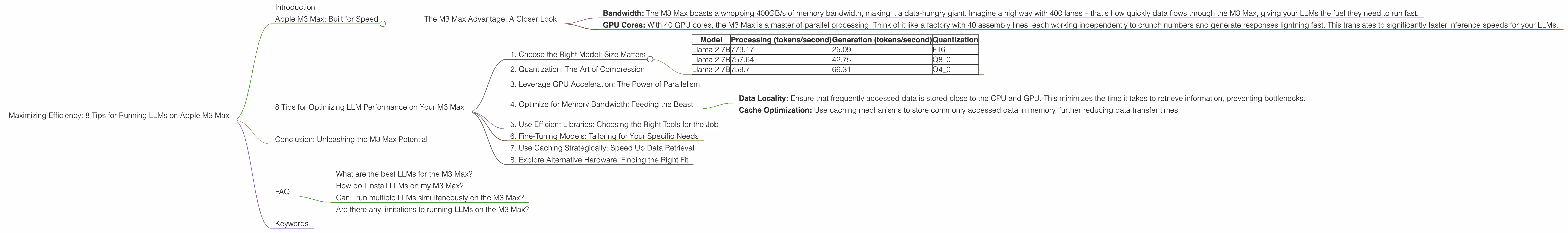 Chart showing device analysis apple m3 max 400gb 40cores benchmark for token speed generation