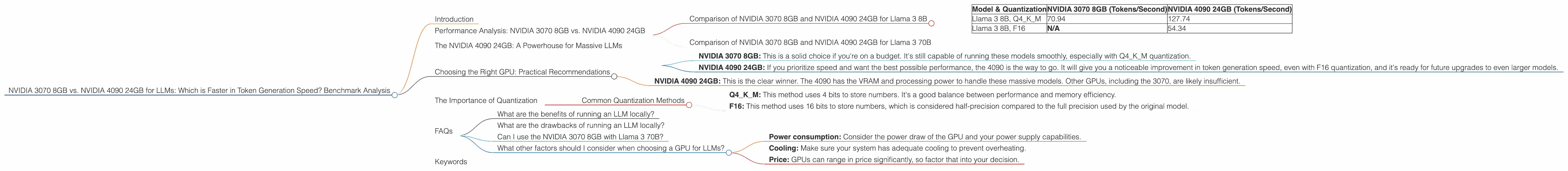 Chart showing device comparison nvidia 3070 8gb vs nvidia 4090 24gb benchmark for token speed generation