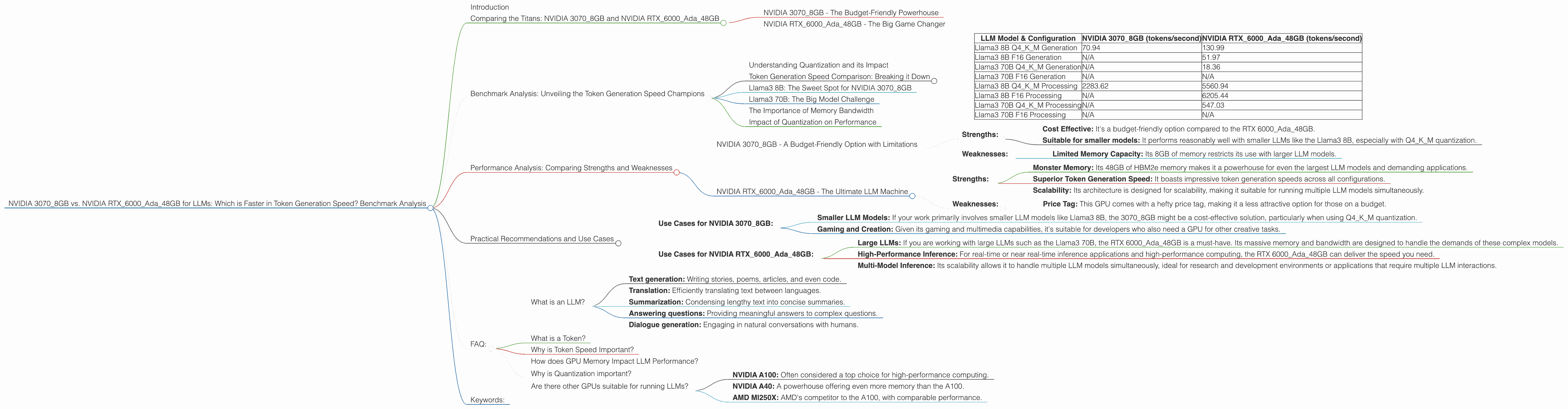 Chart showing device comparison nvidia 3070 8gb vs nvidia rtx 6000 ada 48gb benchmark for token speed generation
