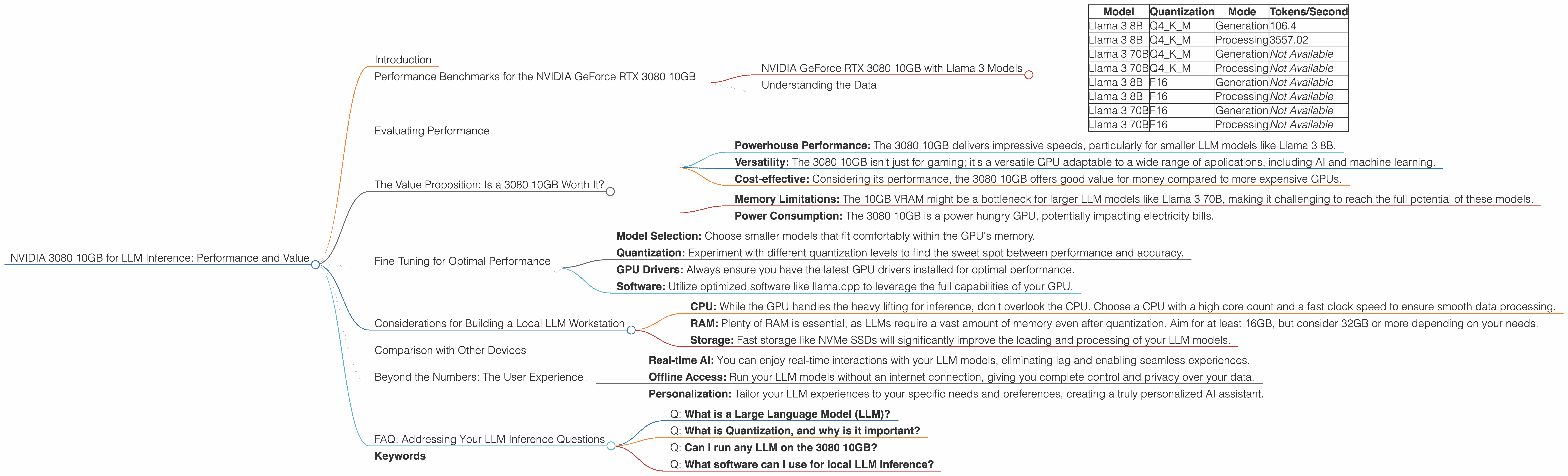 Chart showing device analysis nvidia 3080 10gb benchmark for token speed generation