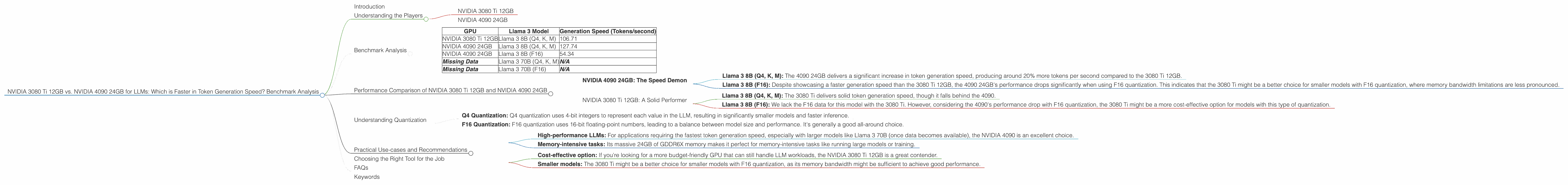 Chart showing device comparison nvidia 3080 ti 12gb vs nvidia 4090 24gb benchmark for token speed generation