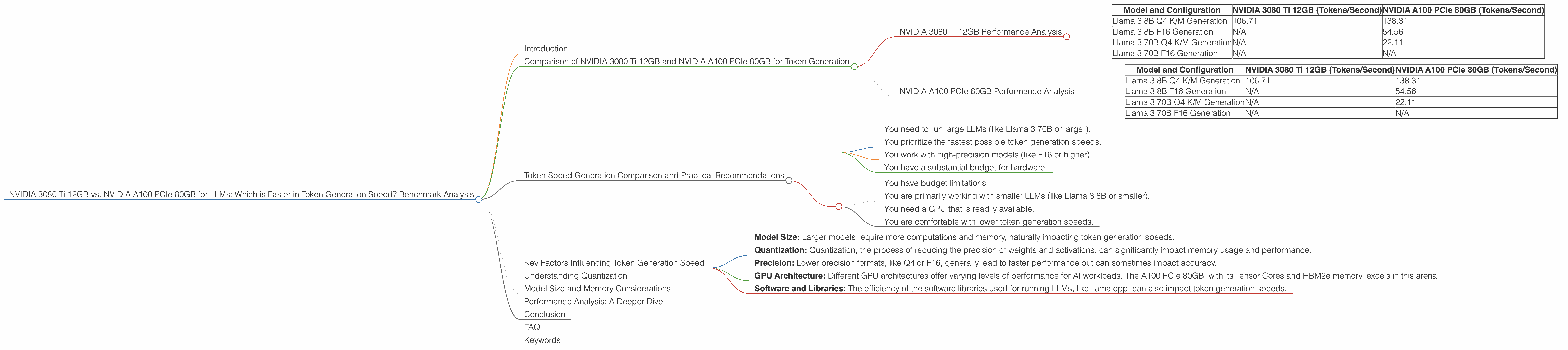Chart showing device comparison nvidia 3080 ti 12gb vs nvidia a100 pcie 80gb benchmark for token speed generation