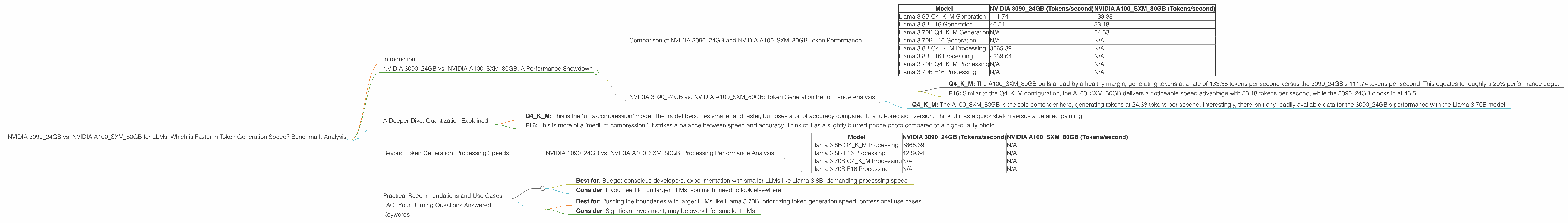 Chart showing device comparison nvidia 3090 24gb vs nvidia a100 sxm 80gb benchmark for token speed generation
