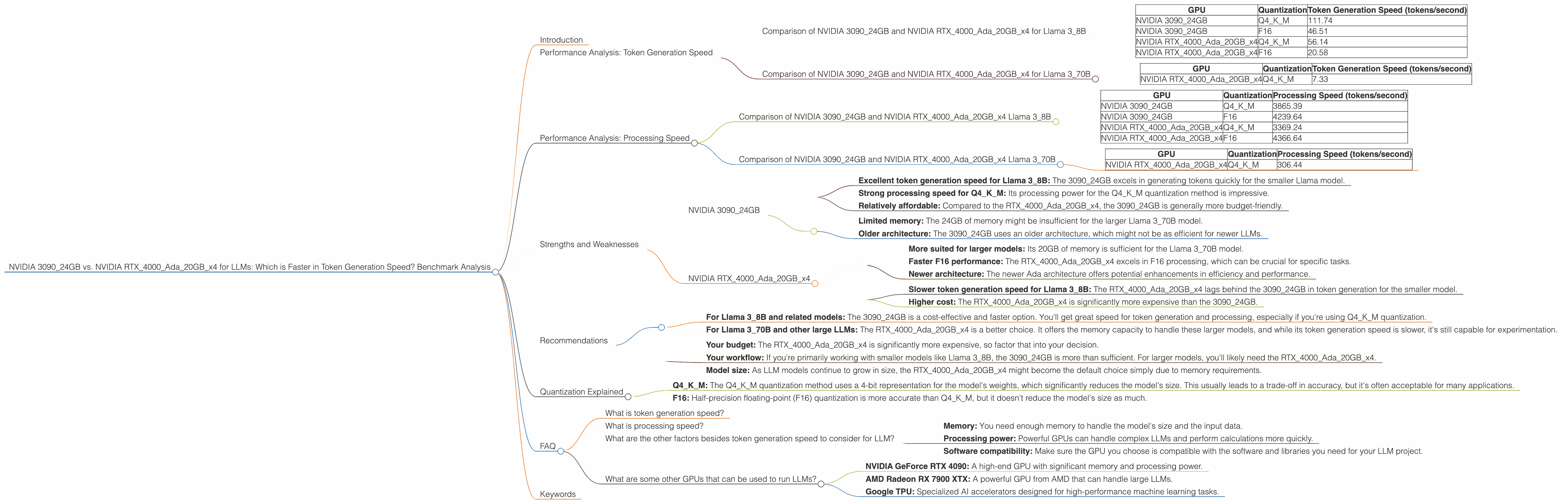 Chart showing device comparison nvidia 3090 24gb vs nvidia rtx 4000 ada 20gb x4 benchmark for token speed generation