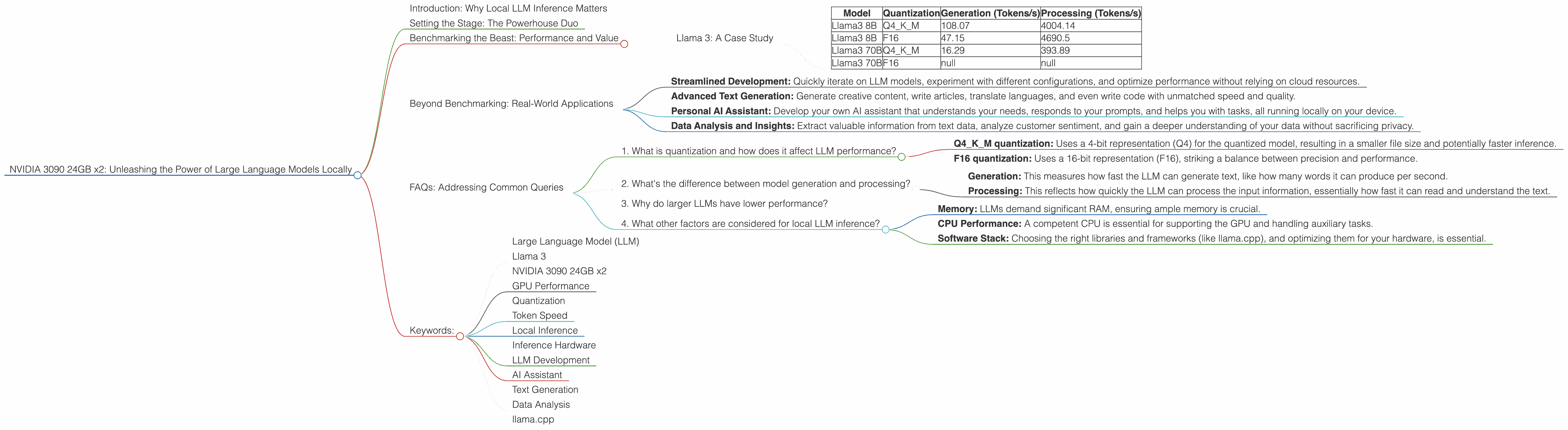 Chart showing device analysis nvidia 3090 24gb x2 benchmark for token speed generation