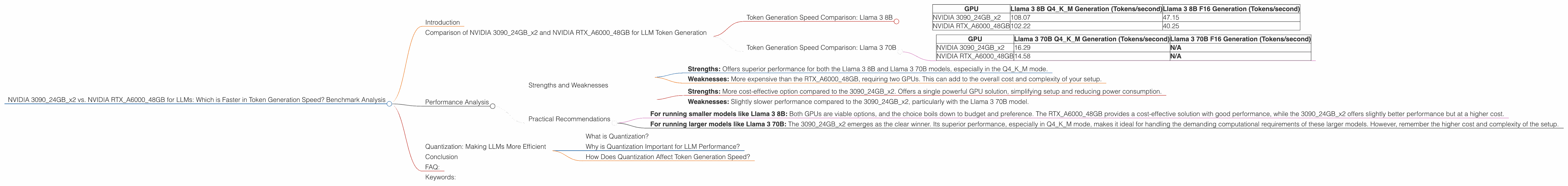 Chart showing device comparison nvidia 3090 24gb x2 vs nvidia rtx a6000 48gb benchmark for token speed generation