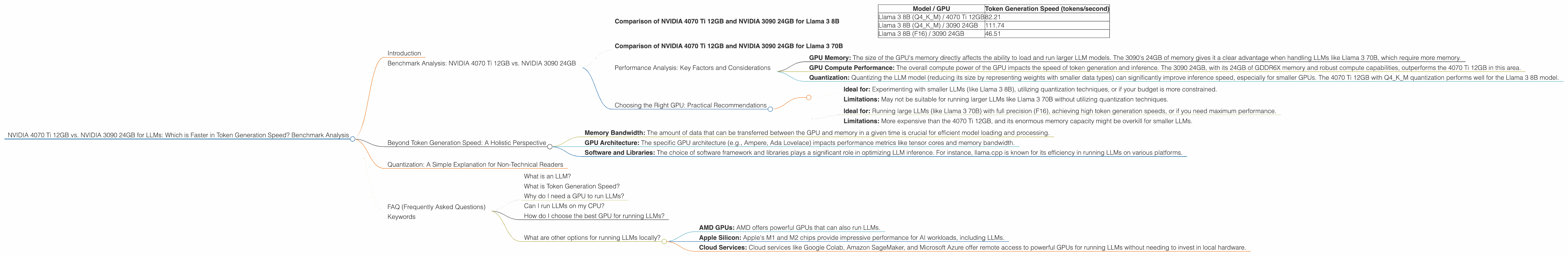 Chart showing device comparison nvidia 4070 ti 12gb vs nvidia 3090 24gb benchmark for token speed generation