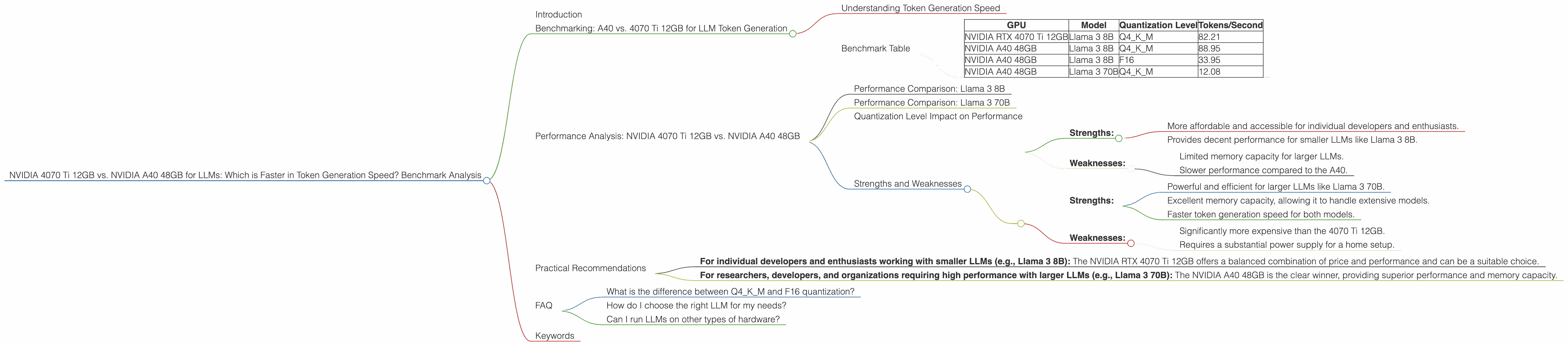 Chart showing device comparison nvidia 4070 ti 12gb vs nvidia a40 48gb benchmark for token speed generation