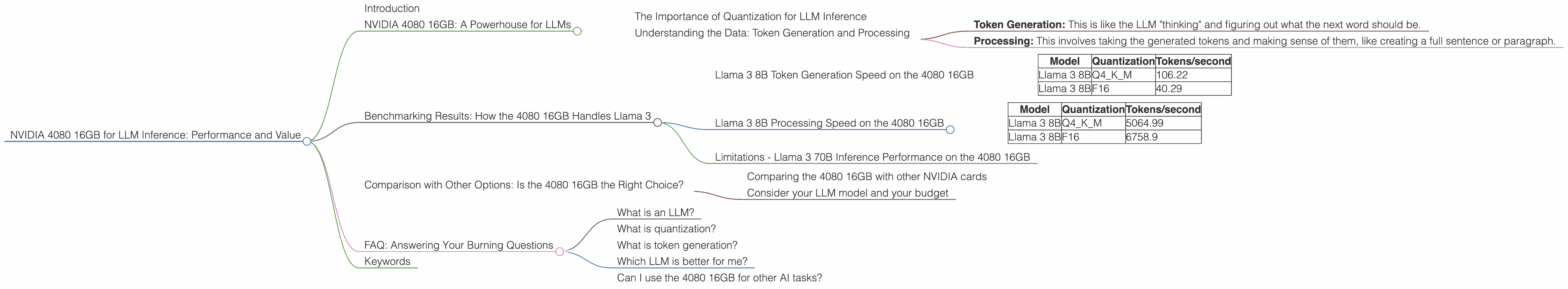 Chart showing device analysis nvidia 4080 16gb benchmark for token speed generation
