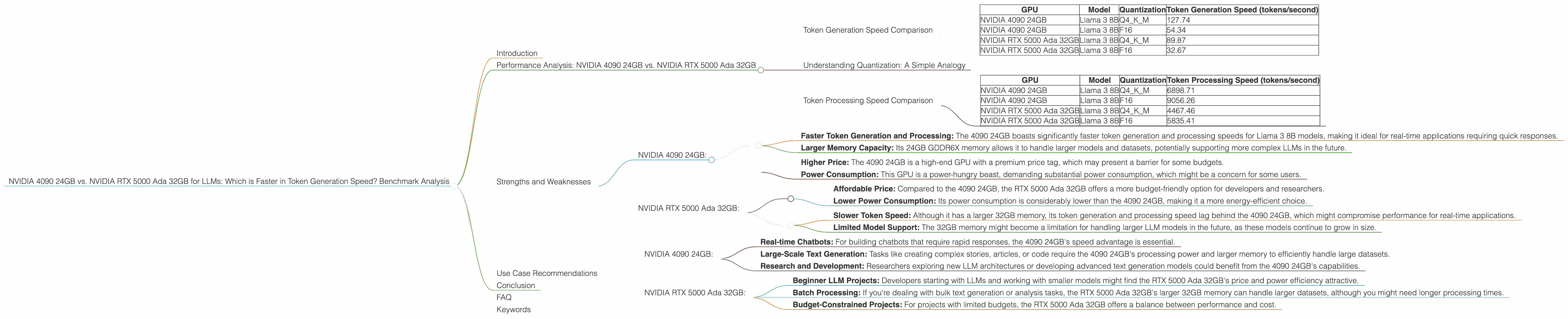 Chart showing device comparison nvidia 4090 24gb vs nvidia rtx 5000 ada 32gb benchmark for token speed generation