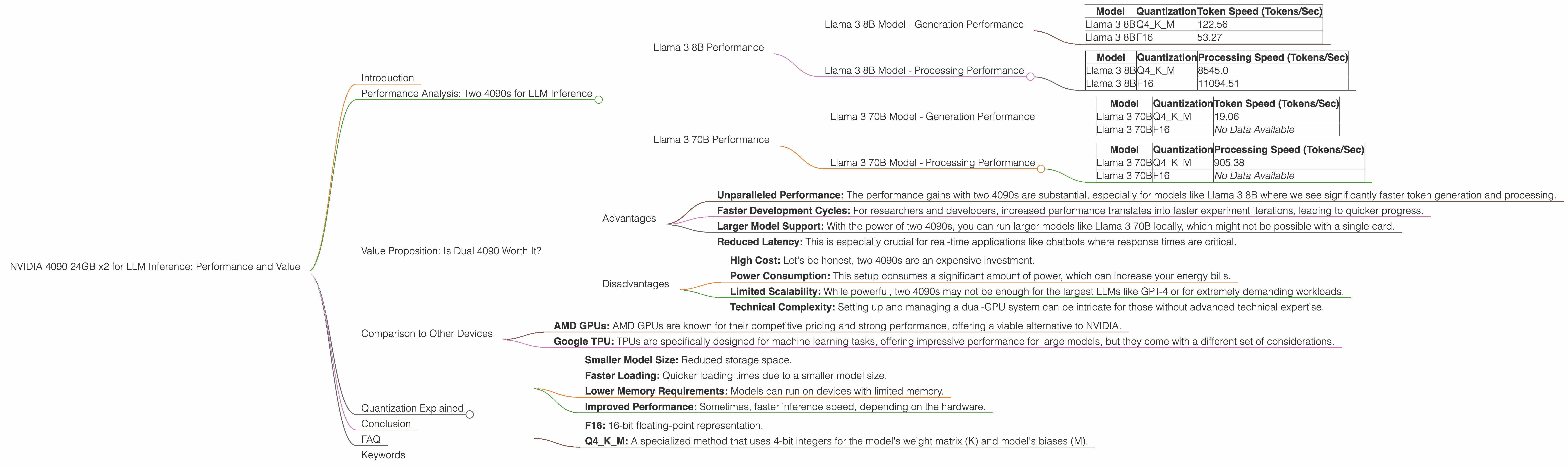 Chart showing device analysis nvidia 4090 24gb x2 benchmark for token speed generation