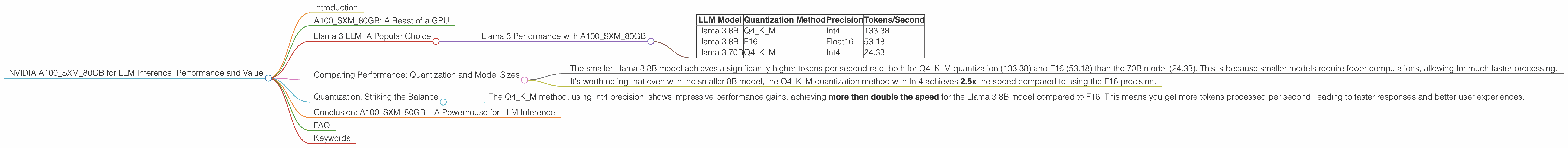 Chart showing device analysis nvidia a100 sxm 80gb benchmark for token speed generation
