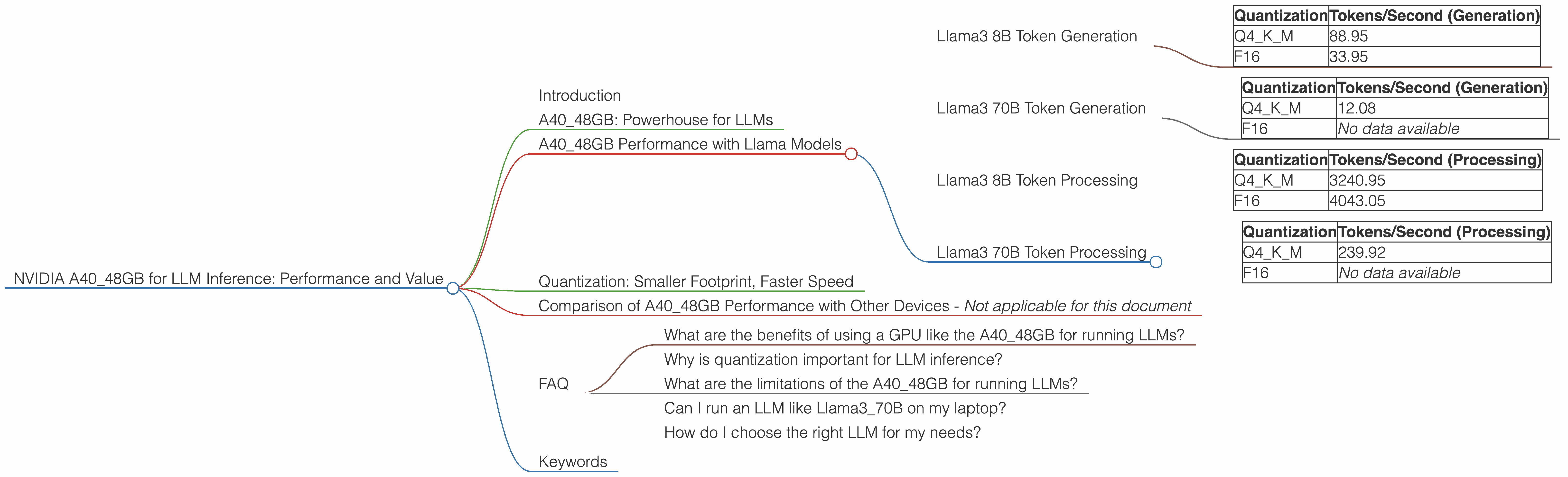 Chart showing device analysis nvidia a40 48gb benchmark for token speed generation