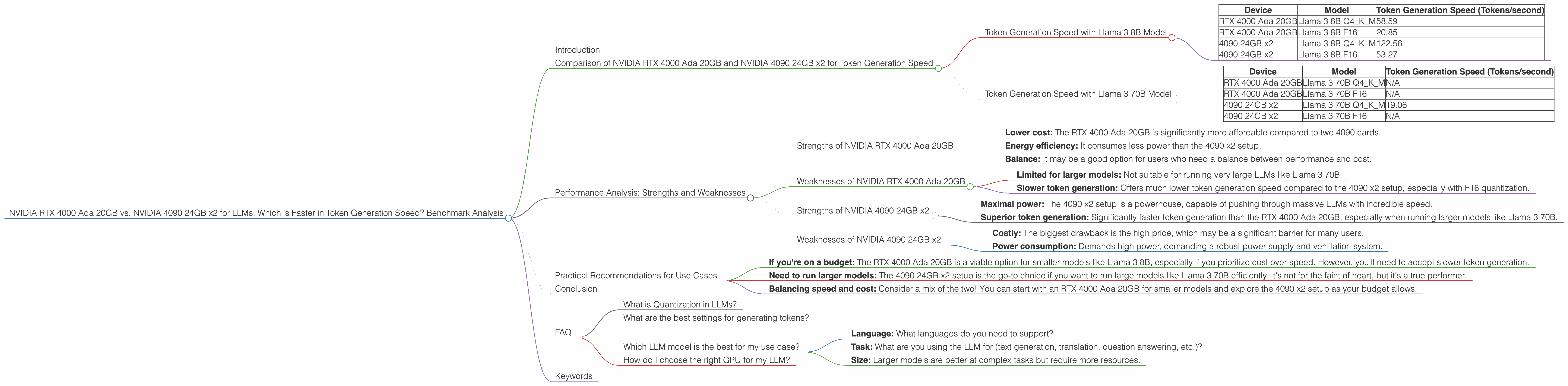 Chart showing device comparison nvidia rtx 4000 ada 20gb vs nvidia 4090 24gb x2 benchmark for token speed generation