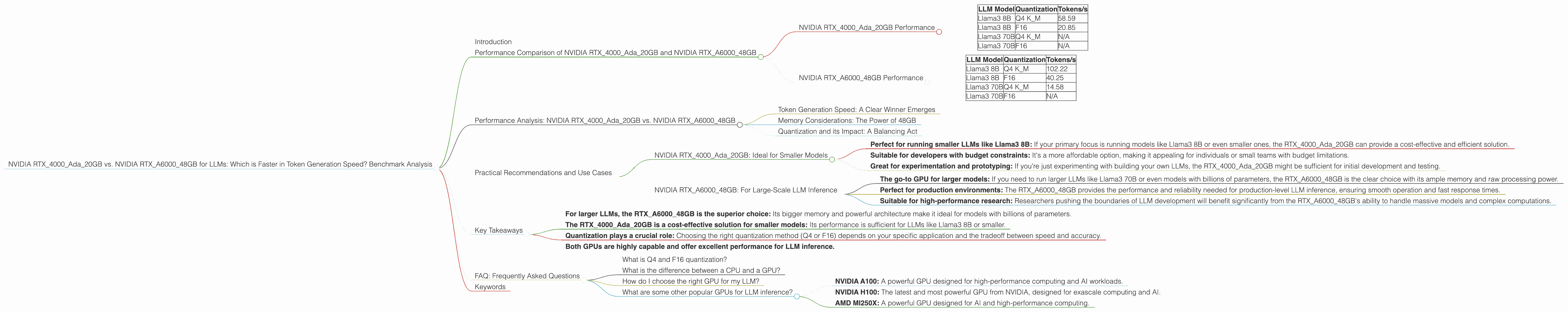 Chart showing device comparison nvidia rtx 4000 ada 20gb vs nvidia rtx a6000 48gb benchmark for token speed generation