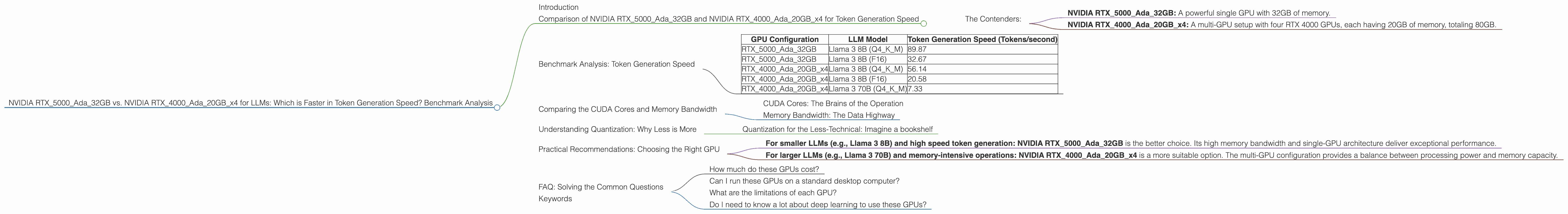 Chart showing device comparison nvidia rtx 5000 ada 32gb vs nvidia rtx 4000 ada 20gb x4 benchmark for token speed generation