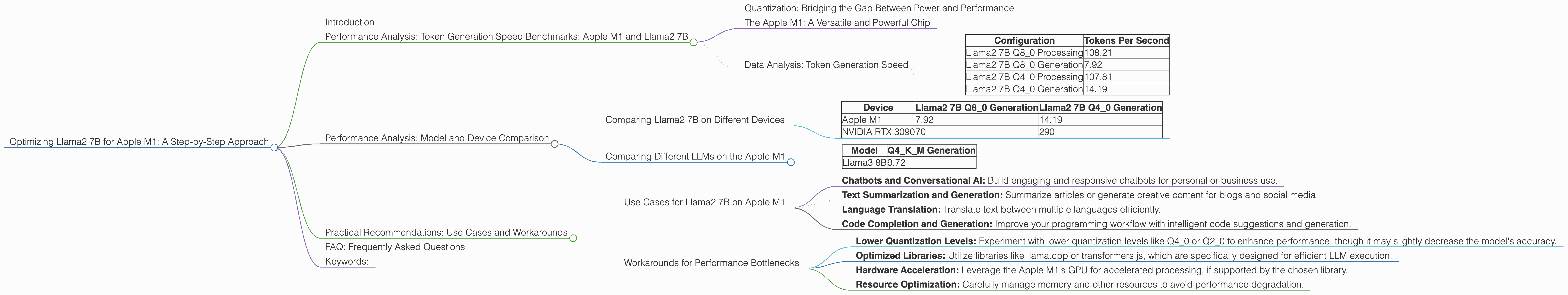 Chart showing device analysis apple m1 68gb 8cores benchmark for token speed generation, Chart showing device analysis apple m1 68gb 7cores benchmark for token speed generation